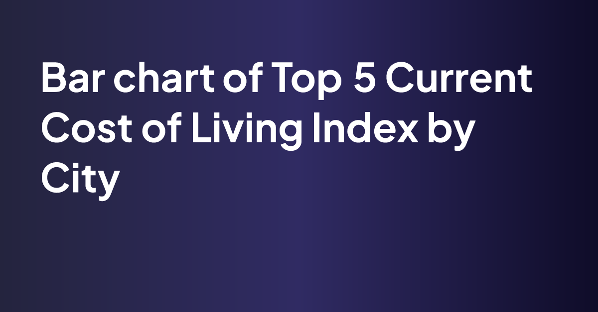 top-5-current-cost-of-living-index-by-city