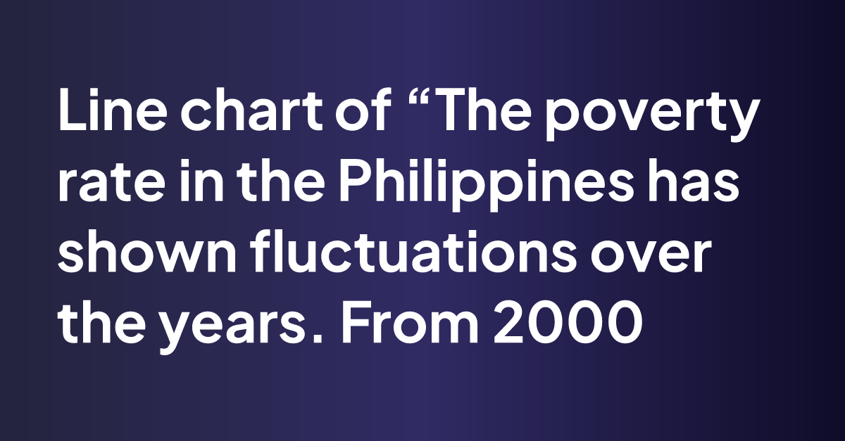 “The poverty rate in the Philippines has shown fluctuations over the